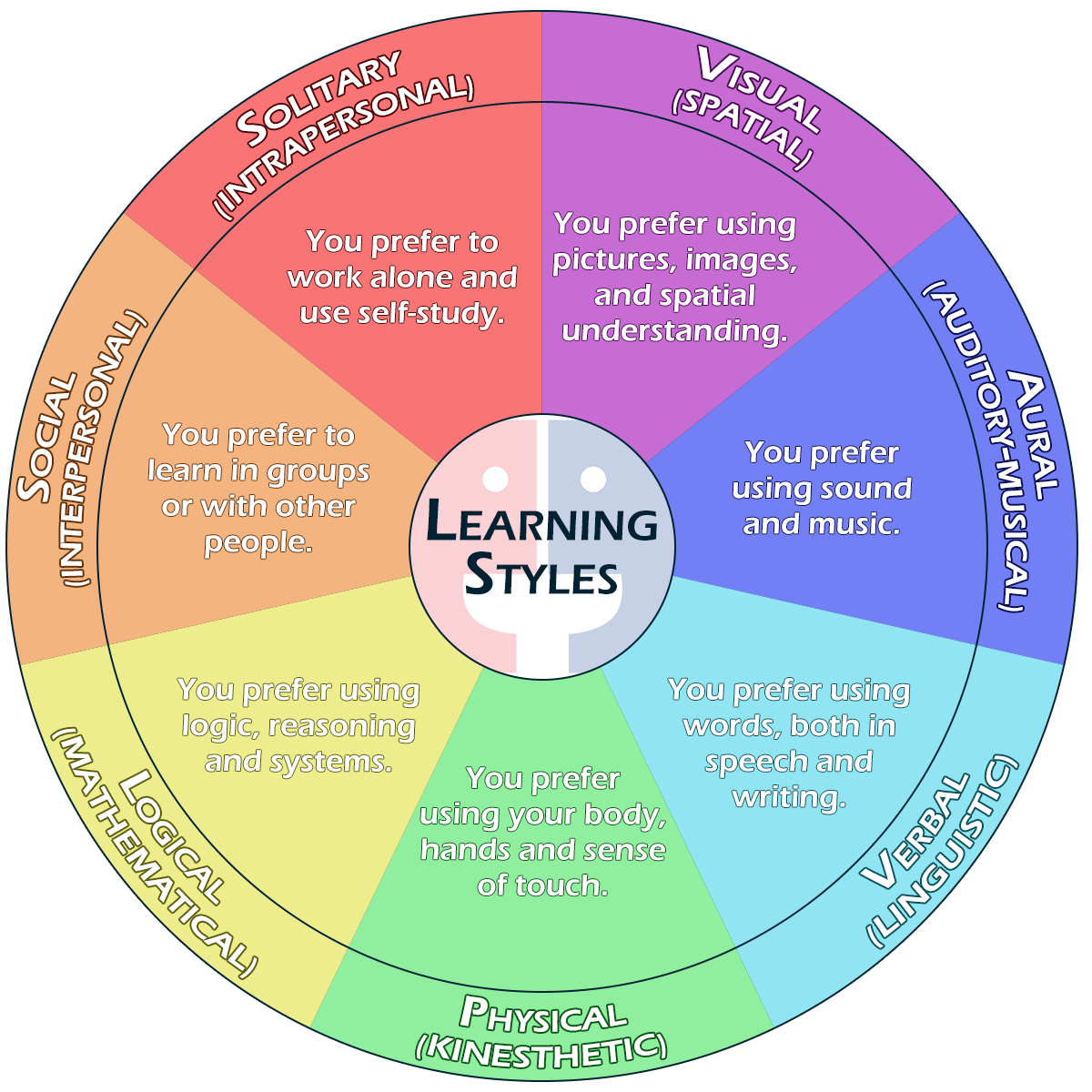 Learning Styles