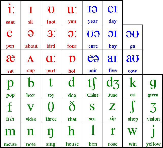 phonetic chart